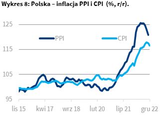 polska inflacja od marca bedzie spadac wszystko na to wskazuje grafika numer 4